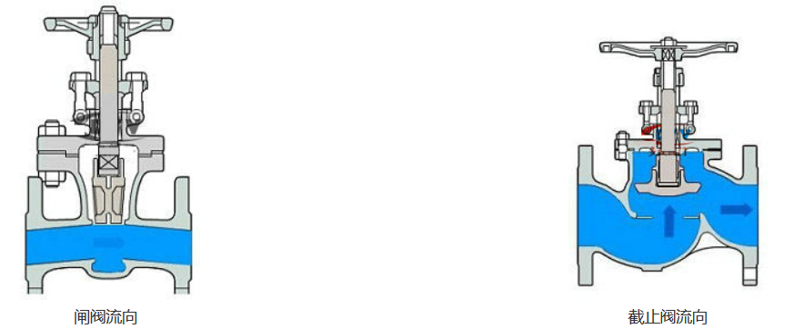 闸阀和截止阀的区别 闸阀和截止阀的区别